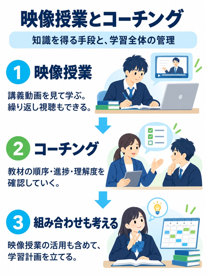 映像授業とコーチングを解説する図。映像授業、コーチング、組み合わせも考える。