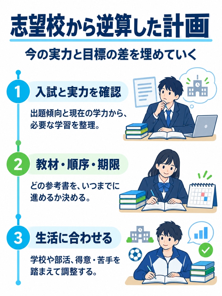 志望校から逆算した計画を解説する図。入試と実力を確認、教材・順序・期限、生活に合わせる。
