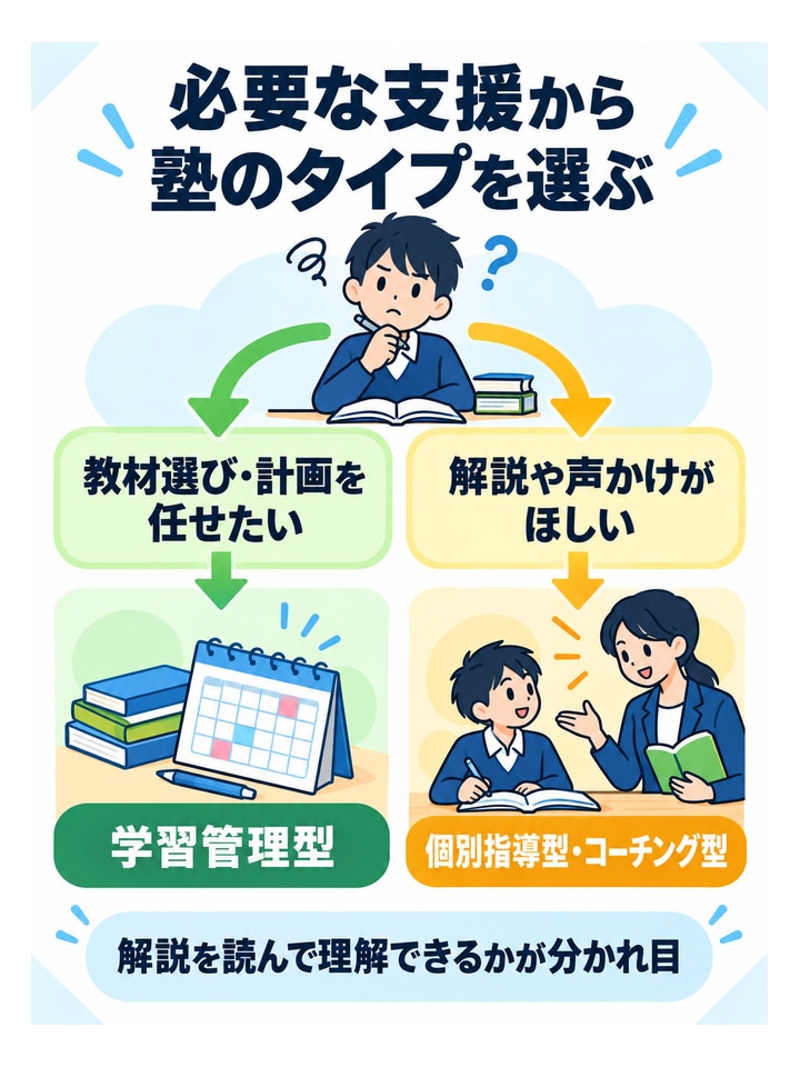 必要な支援から塾のタイプを選ぶ。教材選び・計画を任せたい、→学習管理型、解説や声かけがほしい、→個別指導型・コーチング型