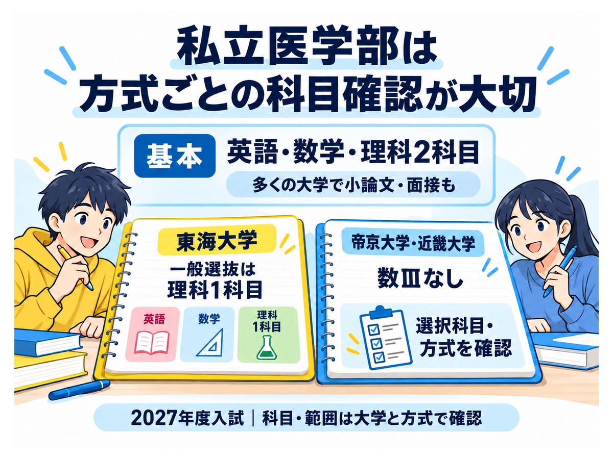 私立医学部は方式ごとの科目確認が大切。基本|英語・数学・理科2科目、多くの大学で小論文・面接も、東海大学|一般選抜は理科1科目、帝京大学・近畿大学|数Ⅲなし