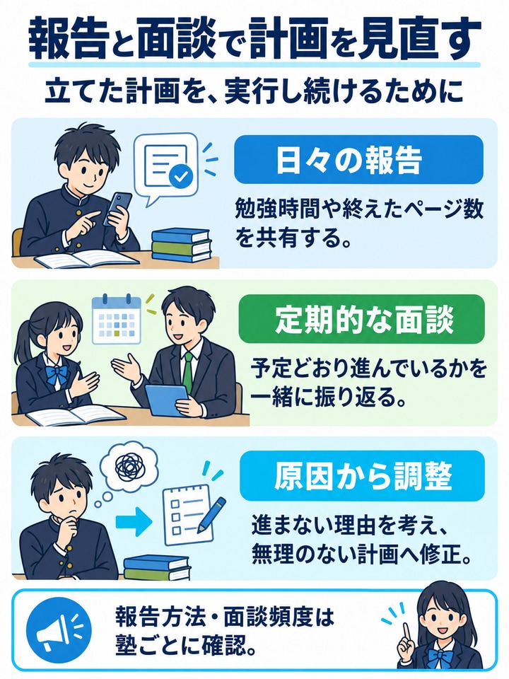 報告と面談で計画を見直すを解説する図。日々の報告、定期的な面談、原因から調整、報告方法・面談頻度は塾ごとに確認。。