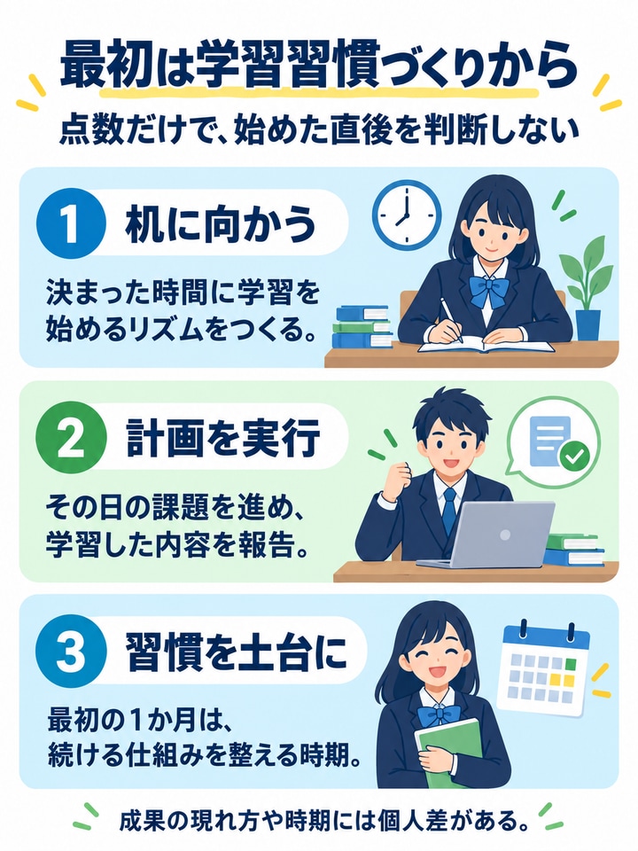 最初は学習習慣づくりからを解説する図。机に向かう、計画を実行、習慣を土台に、成果の現れ方や時期には個人差がある。。