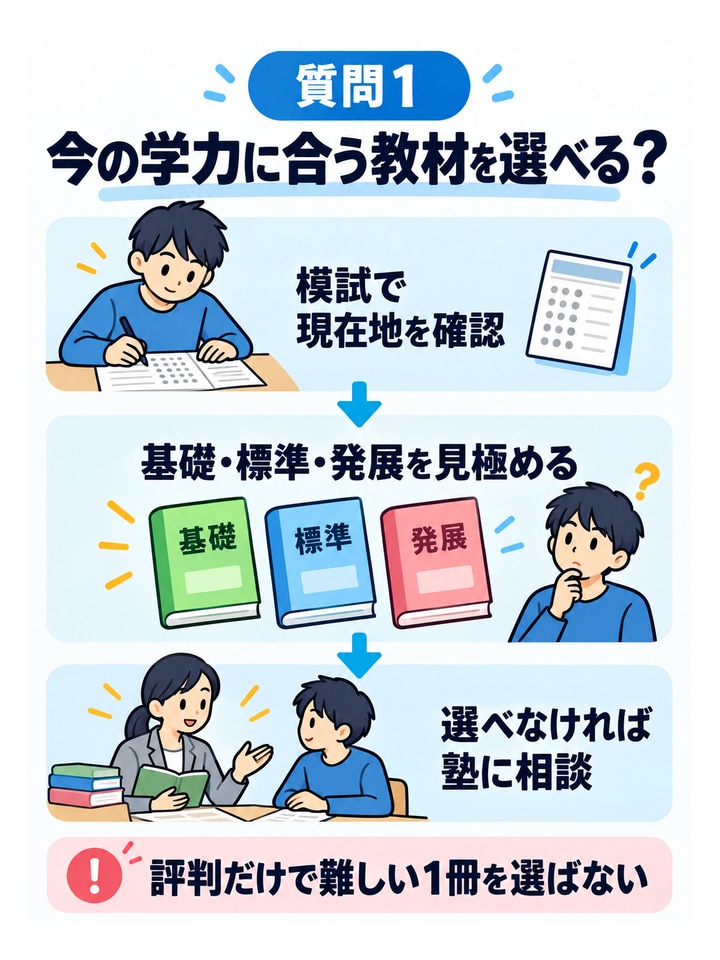 質問1今の学力に合う教材を選べる？。模試で現在地を確認、基礎・標準・発展を見極める、選べなければ塾に相談
