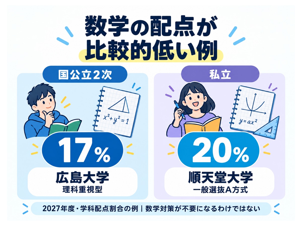 数学の配点が比較的低い例。広島大学 理科重視型|17%、順天堂大学 一般選抜A方式|20%