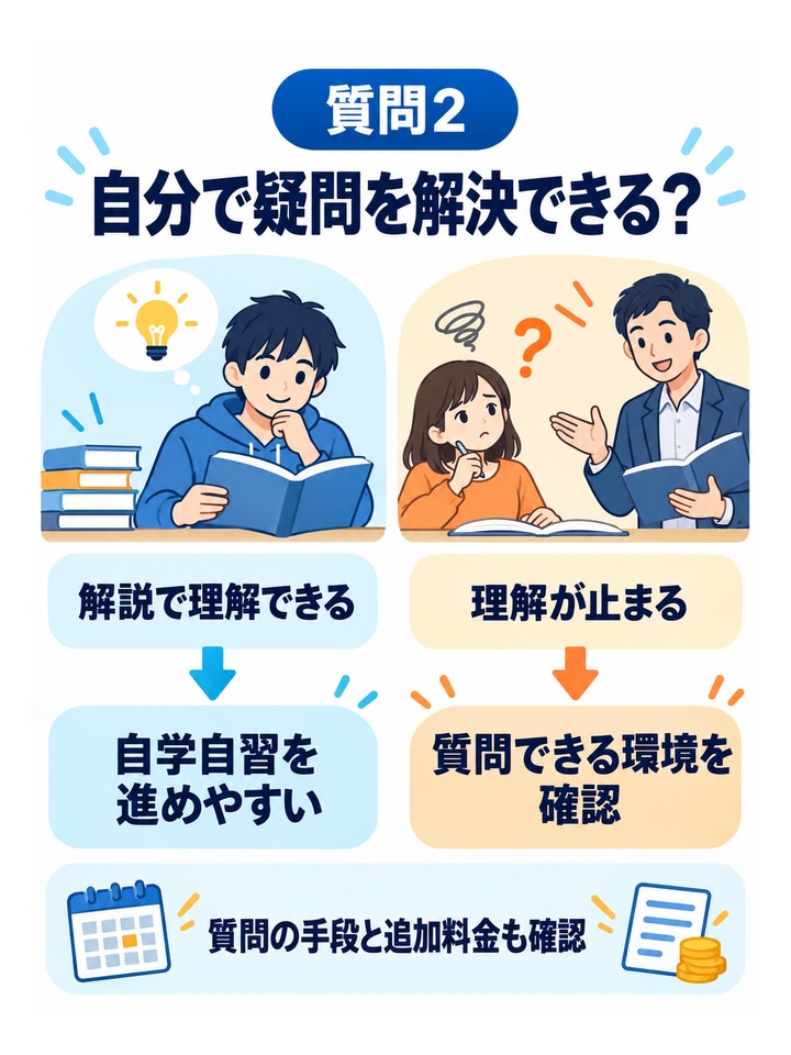 質問2自分で疑問を解決できる？。解説で理解できる、→自学自習を進めやすい、理解が止まる、→質問できる環境を確認