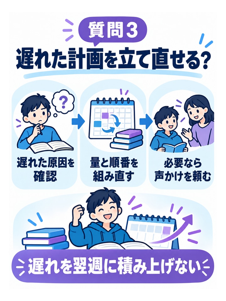 質問3遅れた計画を立て直せる？。遅れた原因を確認、量と順番を組み直す、必要なら声かけを頼む