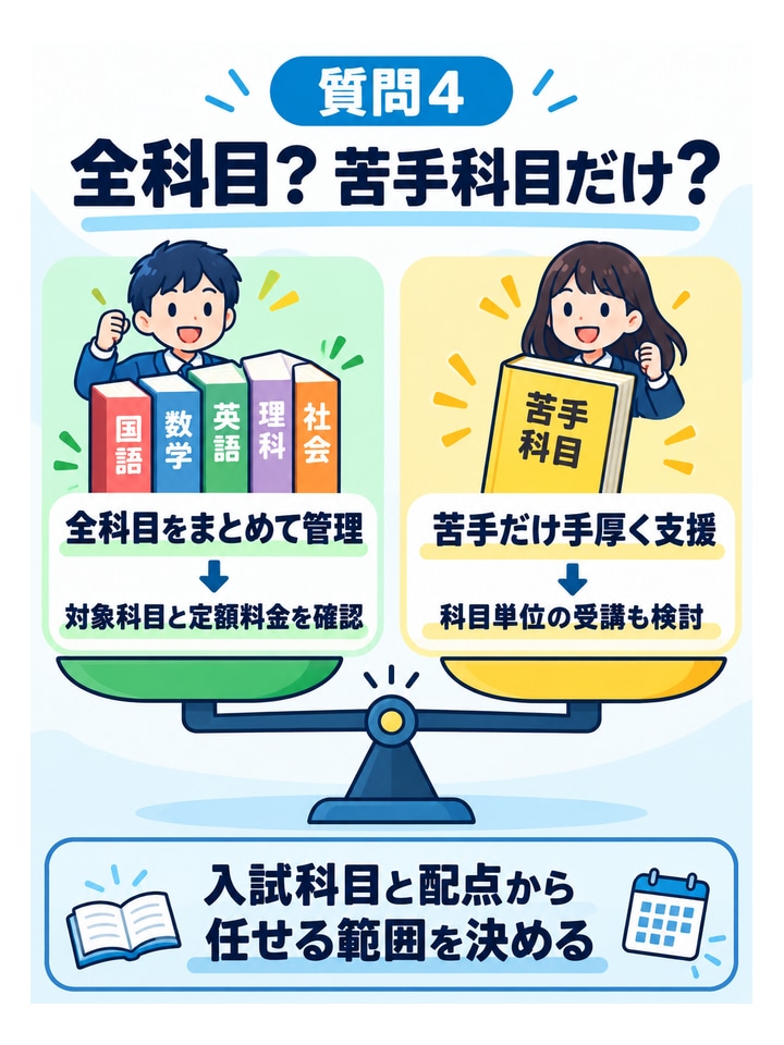 質問4全科目？ 苦手科目だけ？。全科目をまとめて管理、→対象科目と定額料金を確認、苦手だけ手厚く支援、→科目単位の受講も検討