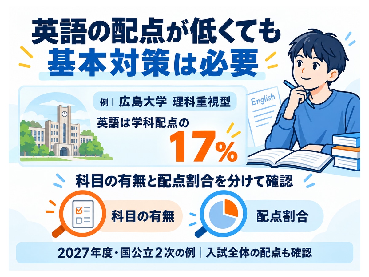 英語の配点が低くても基本対策は必要。例|広島大学 理科重視型、英語は学科配点の17%、科目の有無と配点割合を分けて確認