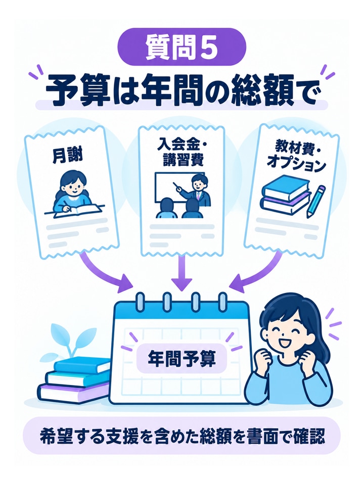 質問5予算は年間の総額で。月謝、入会金・講習費、教材費・オプション