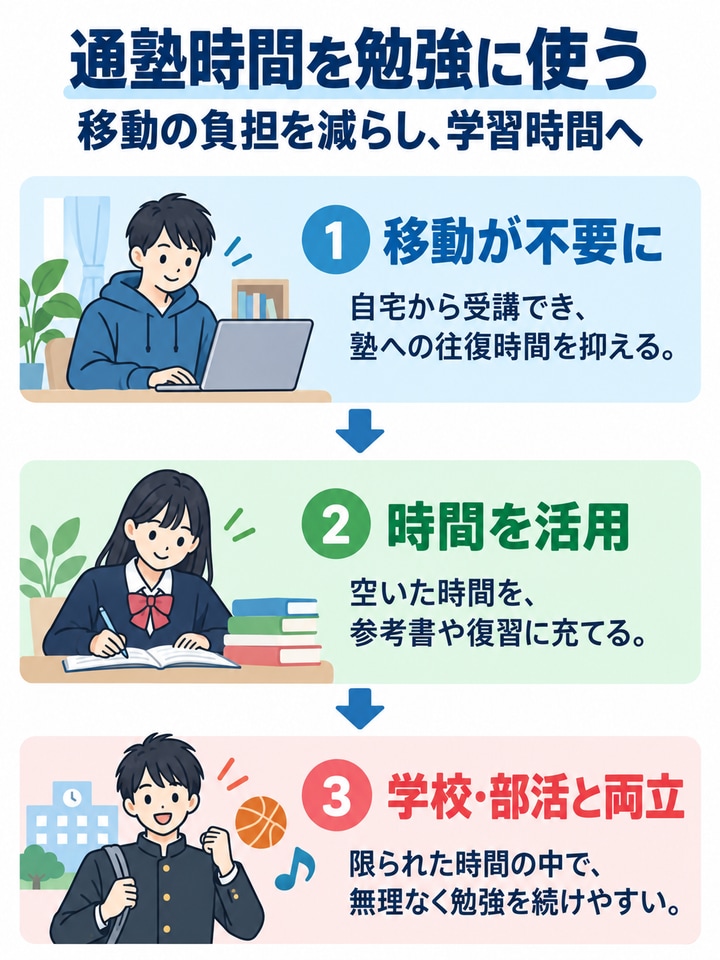 通塾時間を勉強に使うを解説する図。移動が不要に、時間を活用、学校・部活と両立。
