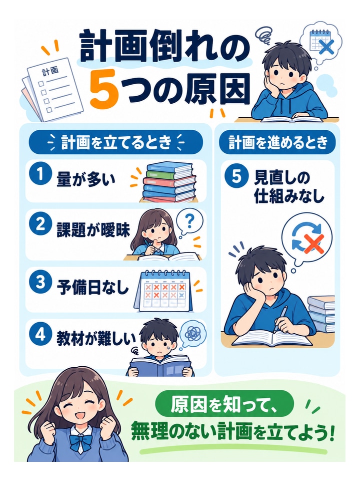 計画倒れの5つの原因。立てるとき：量が多い・課題が曖昧・予備日なし・教材が難しい、進めるとき：見直しの仕組みなし