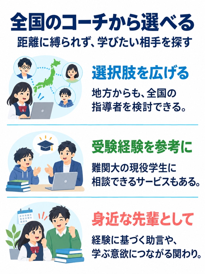 全国のコーチから選べるを解説する図。選択肢を広げる、受験経験を参考に、身近な先輩として。