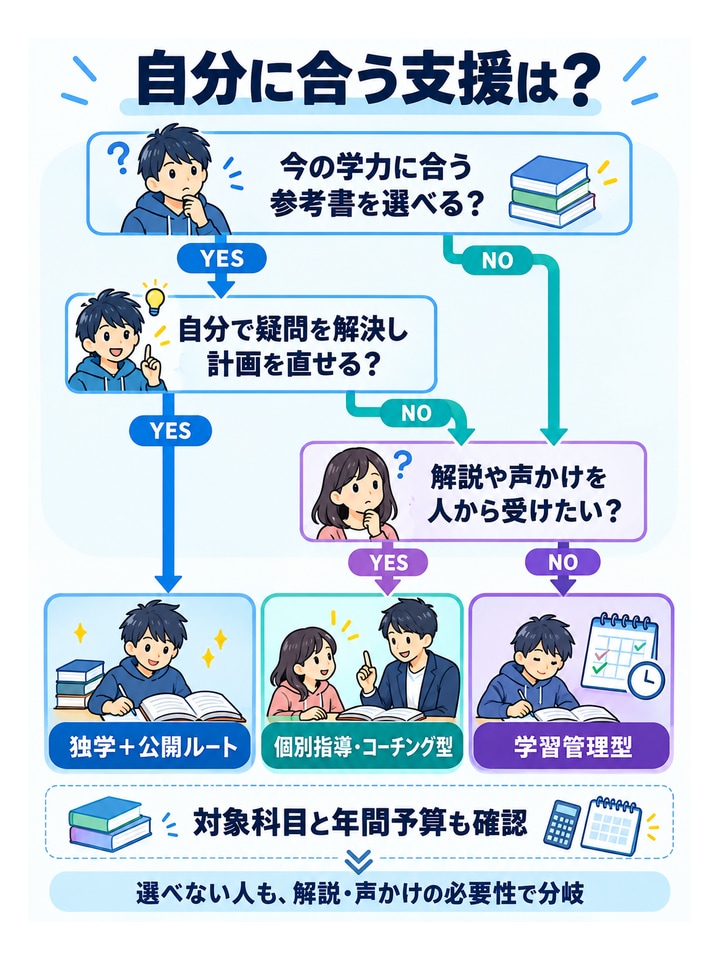自分に合う支援は？。今の学力に合う参考書を選べる？、YES → 自分で疑問を解決し計画を直せる？、YES → 独学＋公開ルート、NO → 解説や声かけを人から受けたい？、YES → 個別指導・コーチング型、NO → 学習管理型