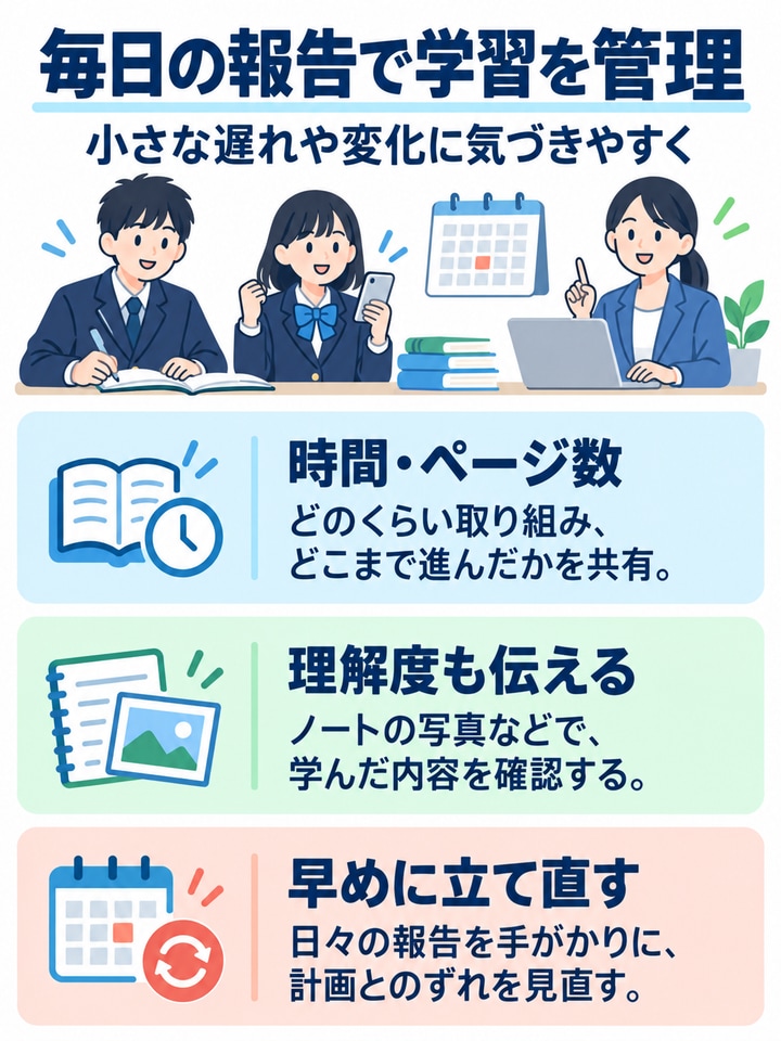 毎日の報告で学習を管理を解説する図。時間・ページ数、理解度も伝える、早めに立て直す。