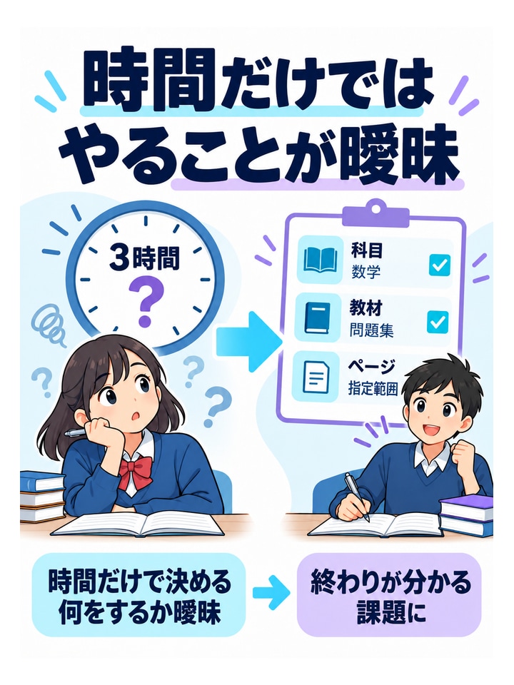 時間だけではやることが曖昧。3時間勉強する → 科目・教材・ページを決める、終わりが分かる課題に