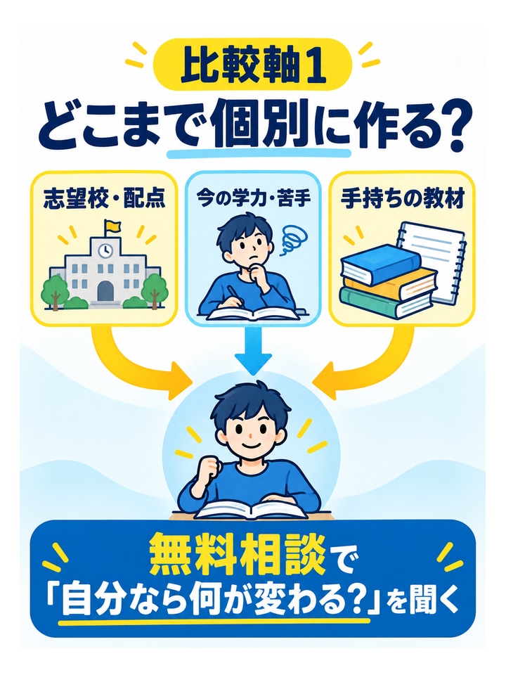 比較軸1どこまで個別に作る？。志望校・配点、今の学力・苦手、手持ちの教材