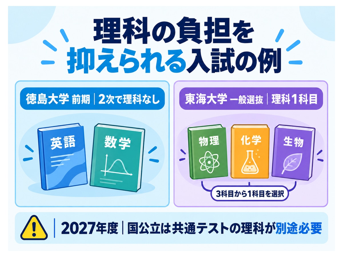 理科の負担を抑えられる入試の例。徳島大学 前期|2次で理科なし、東海大学 一般選抜|理科1科目