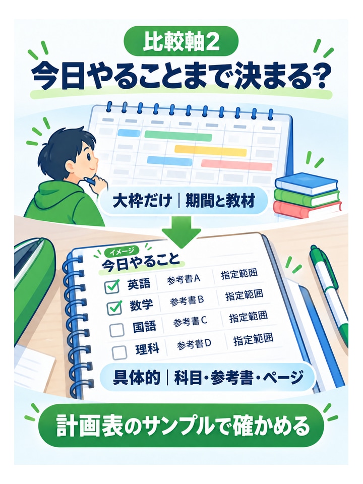 比較軸2今日やることまで決まる？。大枠だけ｜期間と教材、具体的｜科目・参考書・ページ