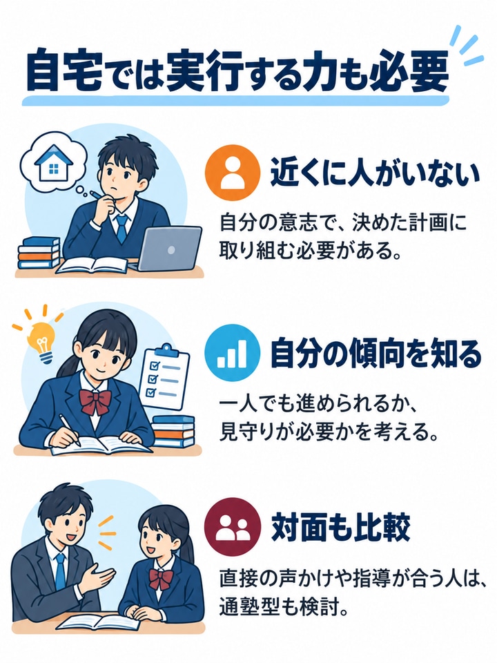 自宅では実行する力も必要を解説する図。近くに人がいない、自分の傾向を知る、対面も比較。