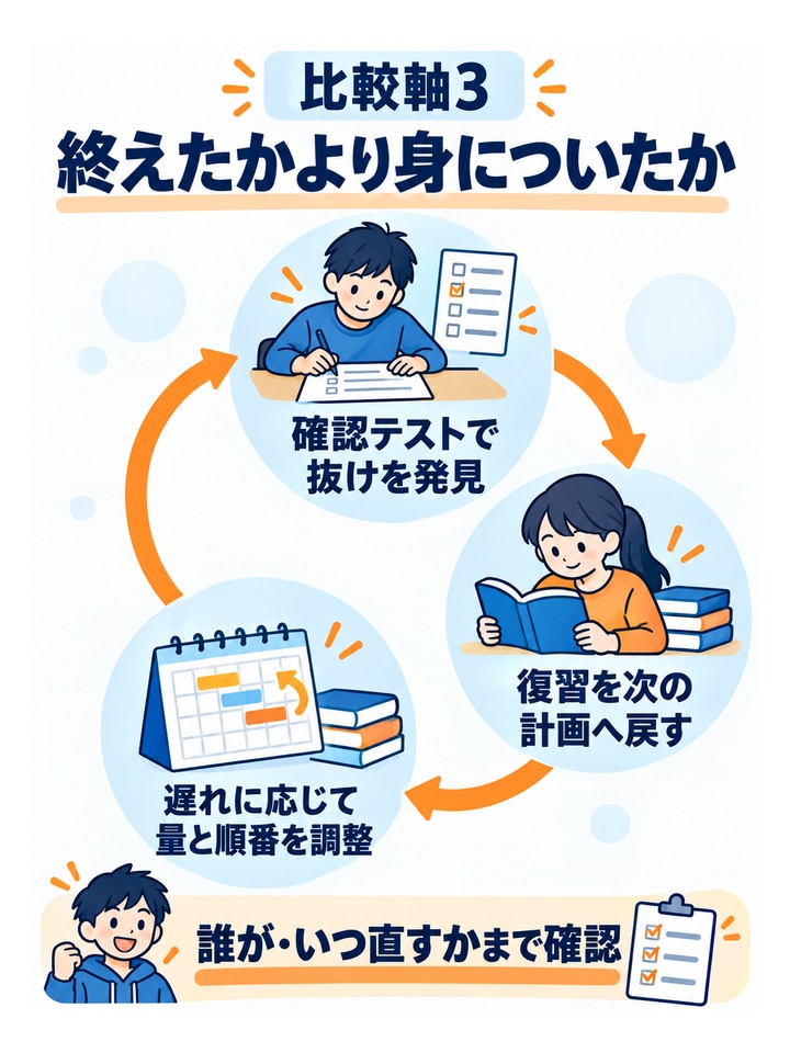 比較軸3終えたかより身についたか。確認テストで抜けを発見、復習を次の計画へ戻す、遅れに応じて量と順番を調整