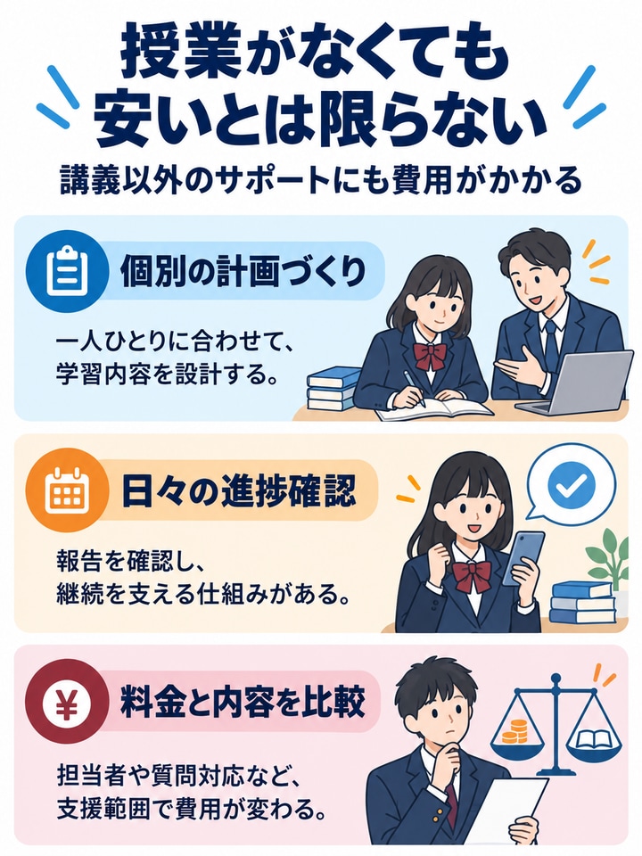 授業がなくても安いとは限らないを解説する図。個別の計画づくり、日々の進捗確認、料金と内容を比較。