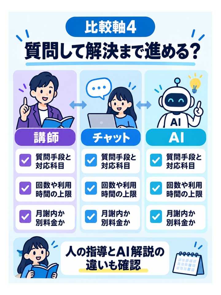 比較軸4質問して解決まで進める？。質問手段と対応科目、回数や利用時間の上限、月謝内か別料金か