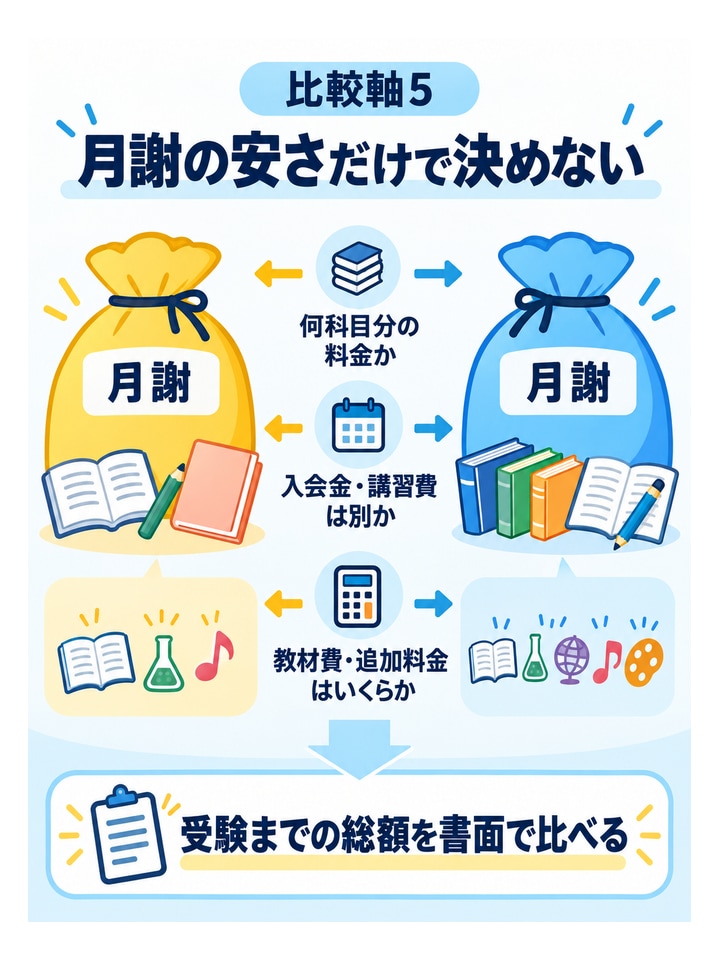 比較軸5月謝の安さだけで決めない。何科目分の料金か、入会金・講習費は別か、教材費・追加料金はいくらか
