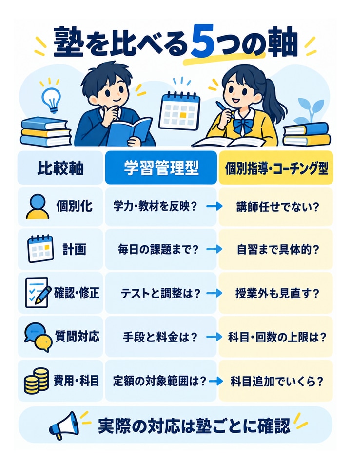 塾を比べる5つの軸。比較軸｜学習管理型｜個別指導・コーチング型、個別化｜学力・教材を反映？｜講師任せでない？、計画｜毎日の課題まで？｜自習まで具体的？、確認・修正｜テストと調整は？｜授業外も見直す？、質問対応｜手段と料金は？｜科目・回数の上限は？、費用・科目｜定額の対象範囲は？｜科目追加でいくら？