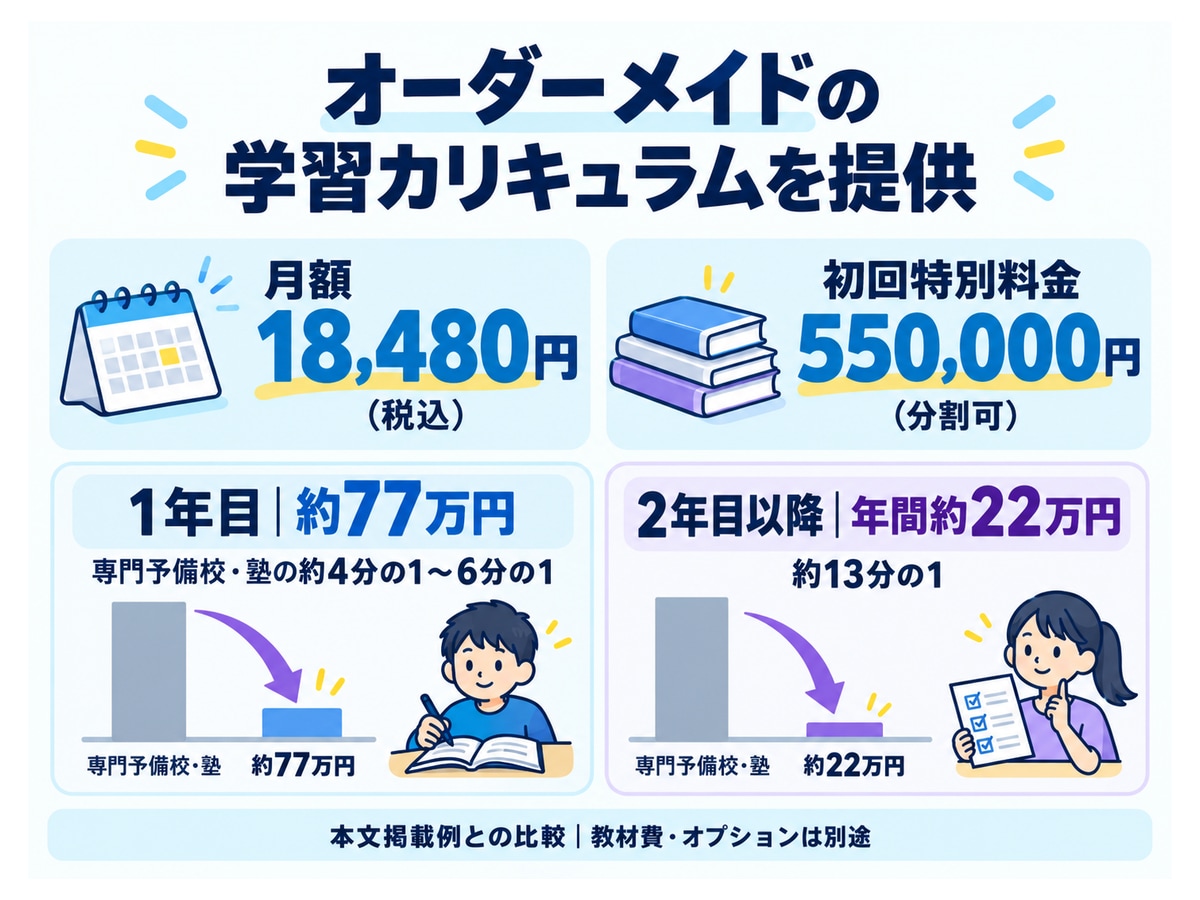 オーダーメイドの学習カリキュラムを提供。月額18,480円(税込)、+初回特別料金550,000円(分割可)、1年目|約77万円 専門予備校・塾の約4分の1〜6分の1、2年目以降|年間約22万円 約13分の1