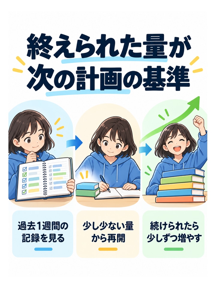 終えられた量が次の計画の基準。過去1週間の記録を見る、少し少ない量から再開、続けられたら少しずつ増やす