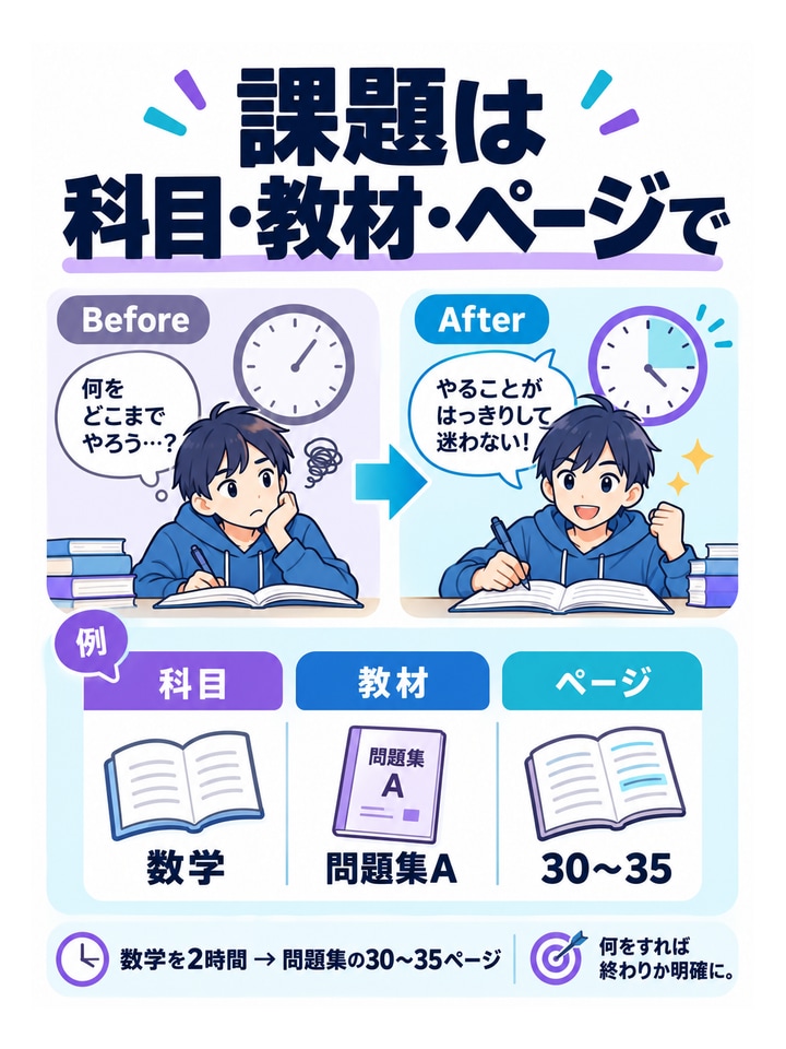 課題は科目・教材・ページで。数学を2時間 → 問題集の30〜35ページ、何をすれば終わりか明確に