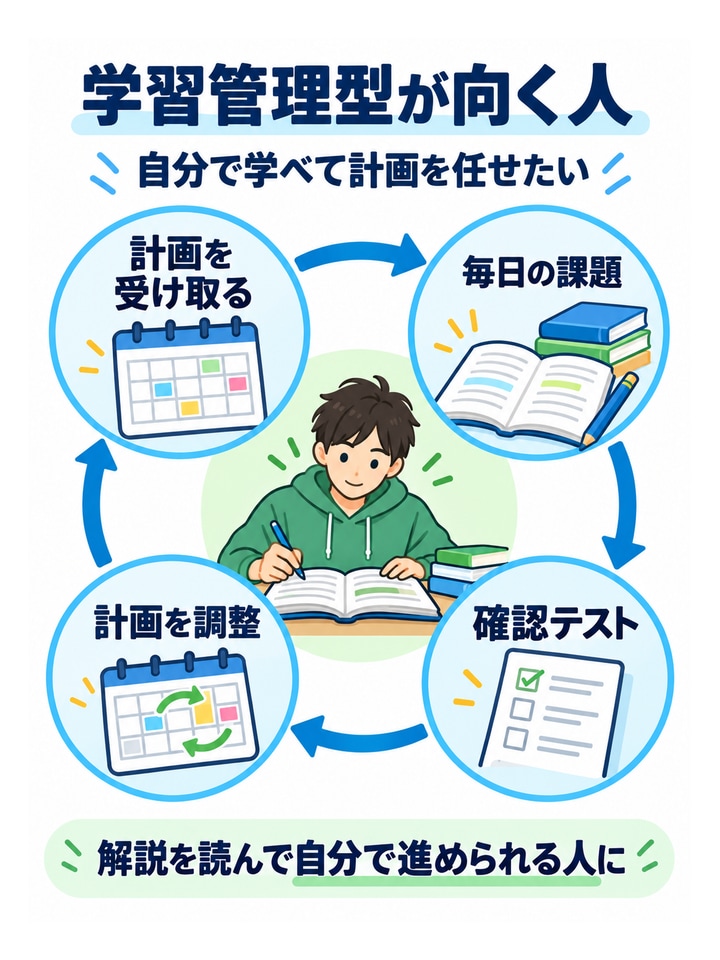 学習管理型が向く人自分で学べて計画を任せたい。計画を受け取る、→毎日の課題、→確認テスト、→計画を調整