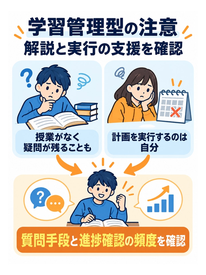 学習管理型の注意解説と実行の支援を確認。授業がなく疑問が残ることも、計画を実行するのは自分