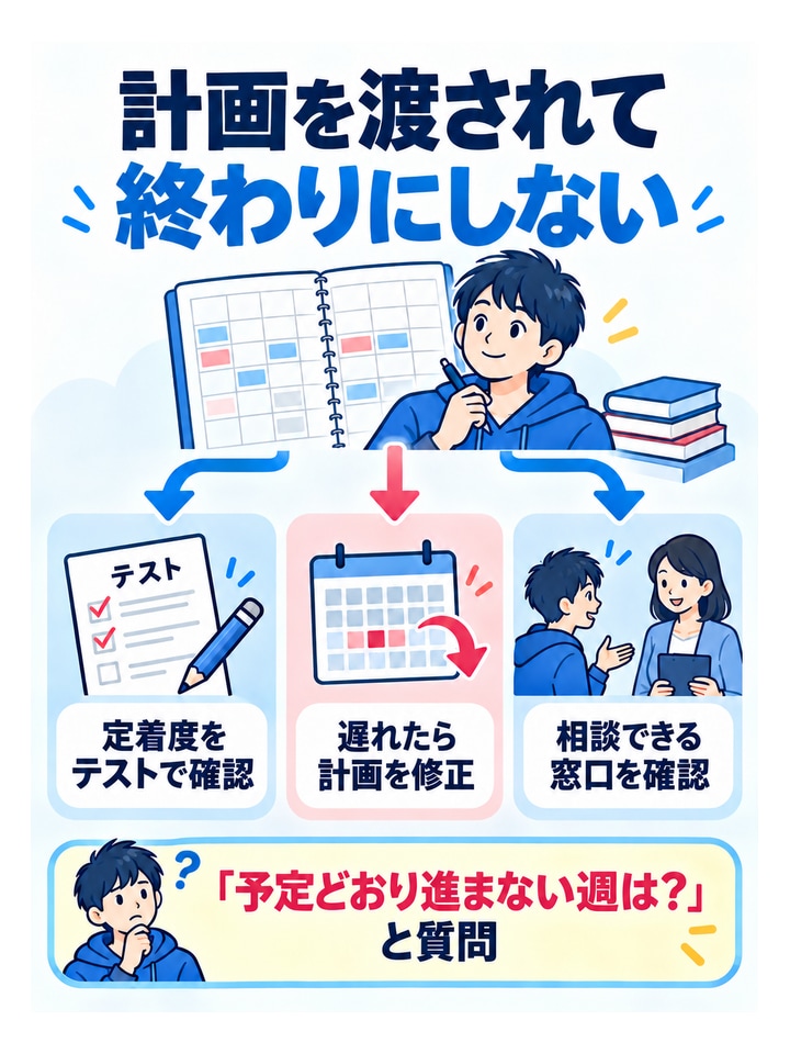 計画を渡されて終わりにしない。定着度をテストで確認、遅れたら計画を修正、相談できる窓口を確認