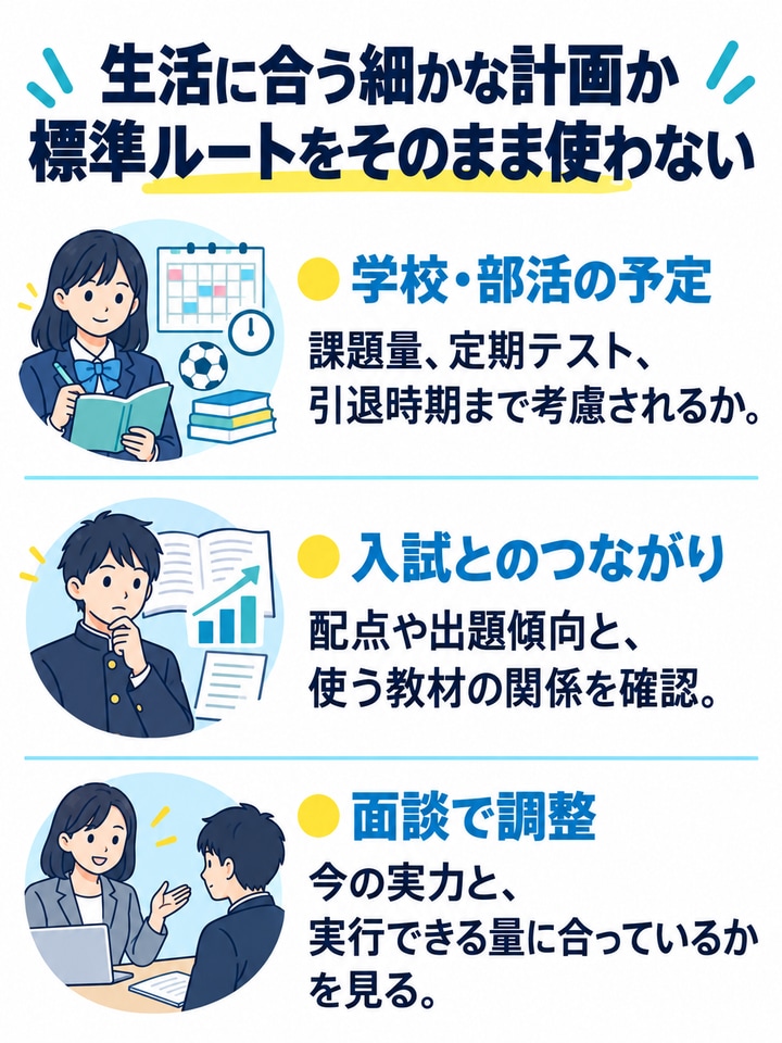 生活に合う細かな計画かを解説する図。学校・部活の予定、入試とのつながり、面談で調整。