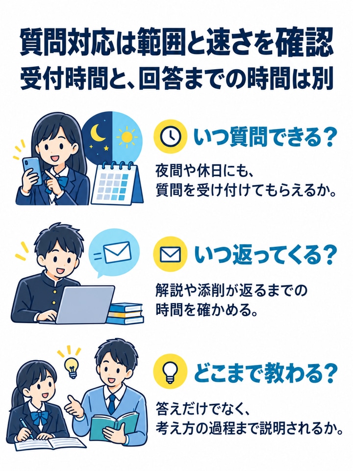 質問対応は範囲と速さを確認を解説する図。いつ質問できる？、いつ返ってくる？、どこまで教わる？。
