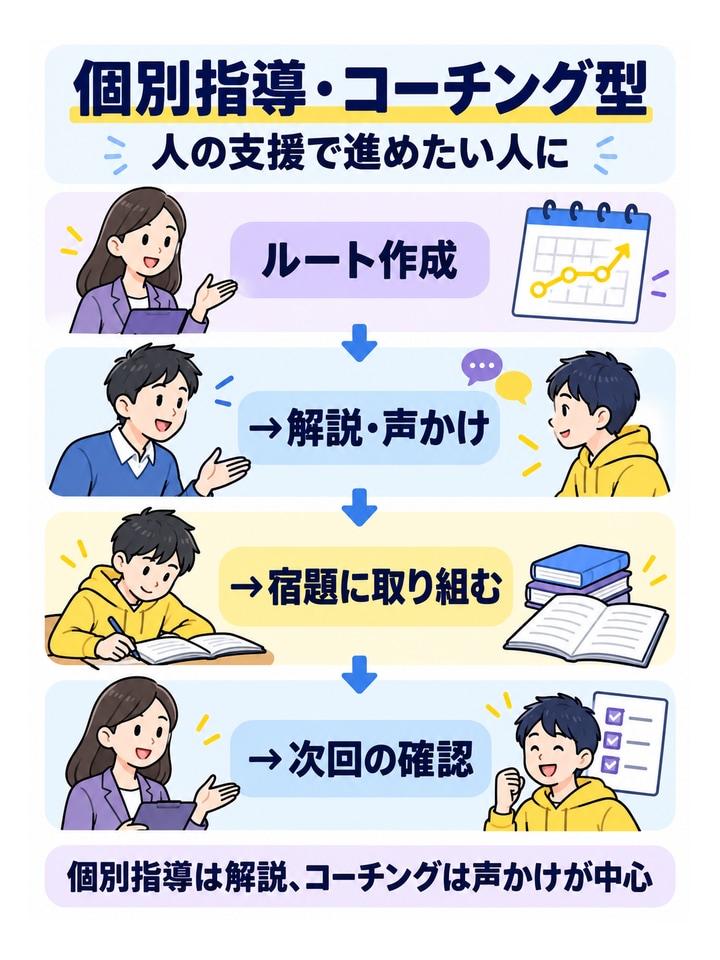 個別指導・コーチング型人の支援で進めたい人に。ルート作成、→解説・声かけ、→宿題に取り組む、→次回の確認
