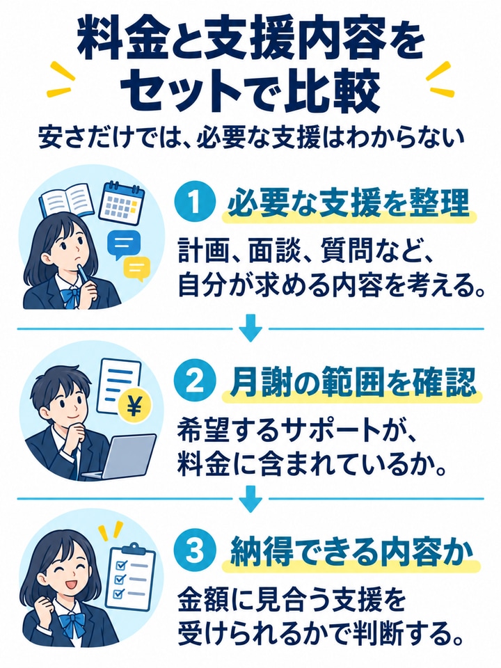 料金と支援内容をセットで比較を解説する図。必要な支援を整理、月謝の範囲を確認、納得できる内容か。