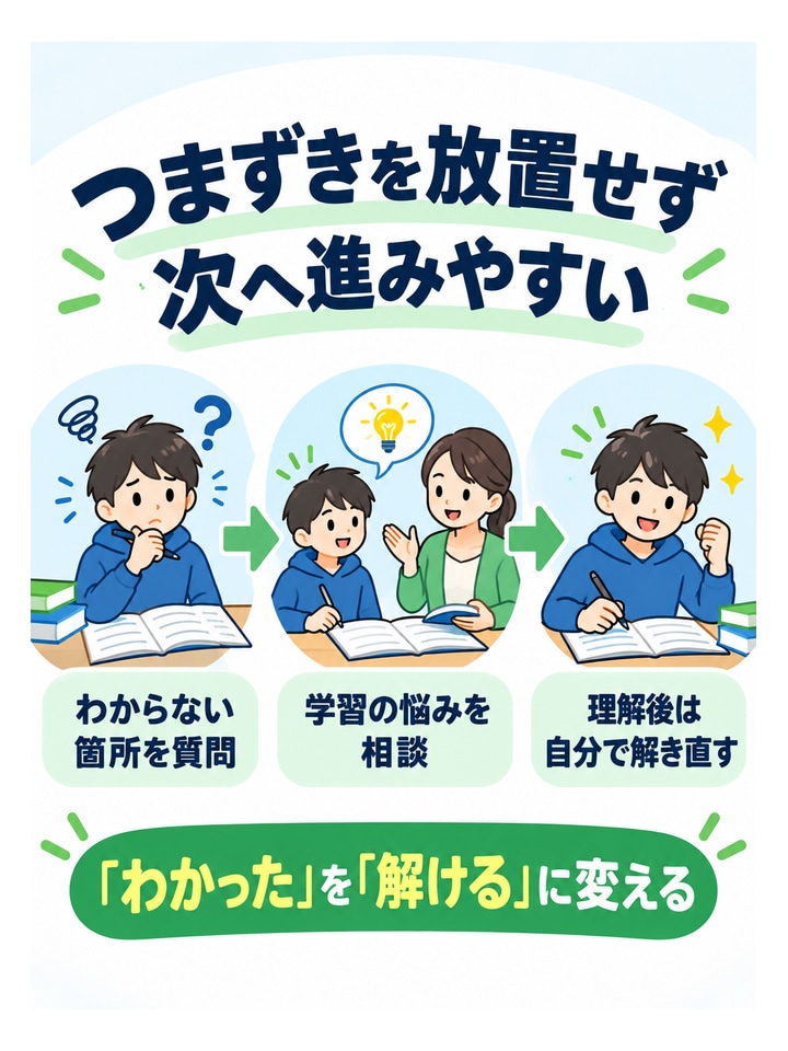 つまずきを放置せず次へ進みやすい。わからない箇所を質問、学習の悩みを相談、理解後は自分で解き直す