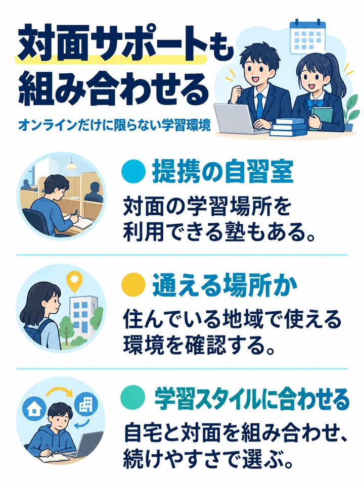 対面サポートも組み合わせるを解説する図。提携の自習室、通える場所か、学習スタイルに合わせる。