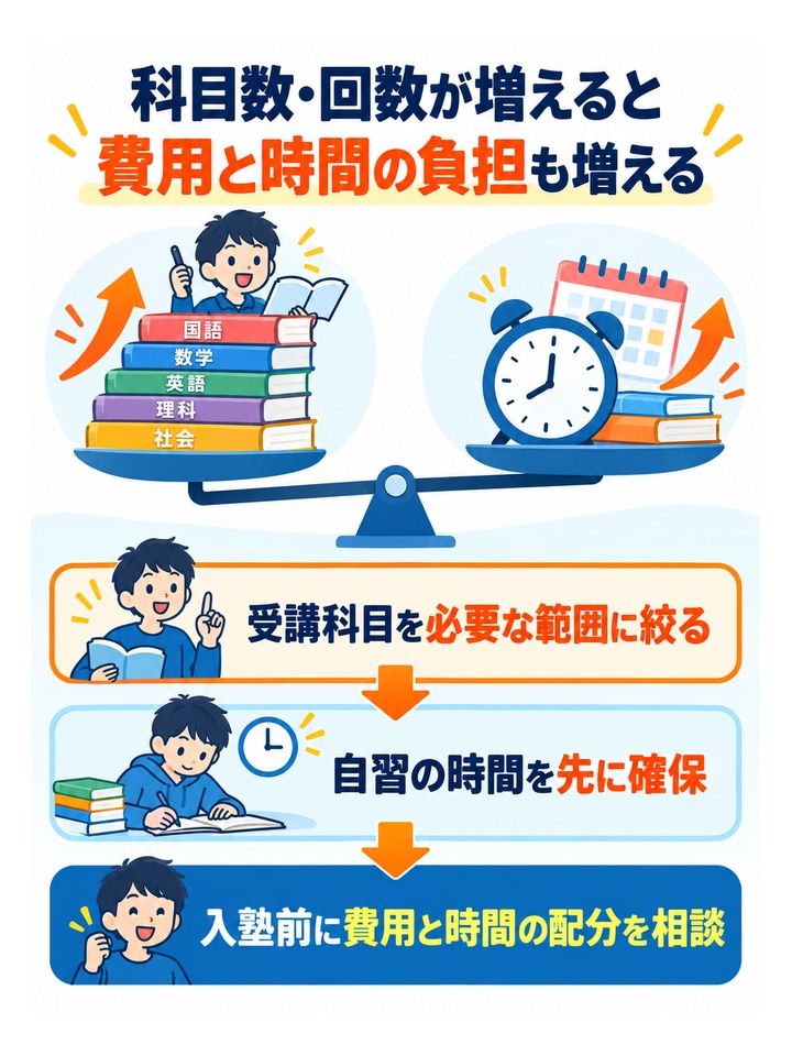 科目数・回数が増えると費用と時間の負担も増える。受講科目を必要な範囲に絞る、自習の時間を先に確保