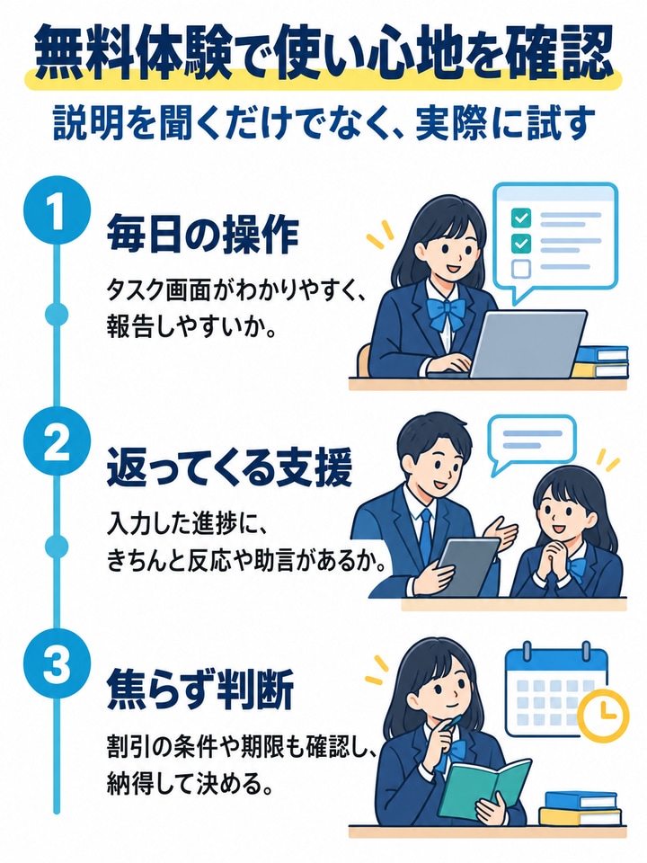 無料体験で使い心地を確認を解説する図。毎日の操作、返ってくる支援、焦らず判断。