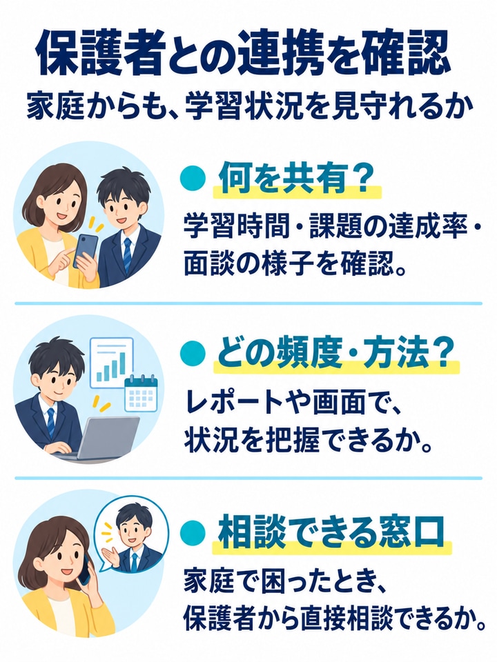 保護者との連携を確認を解説する図。何を共有？、どの頻度・方法？、相談できる窓口。
