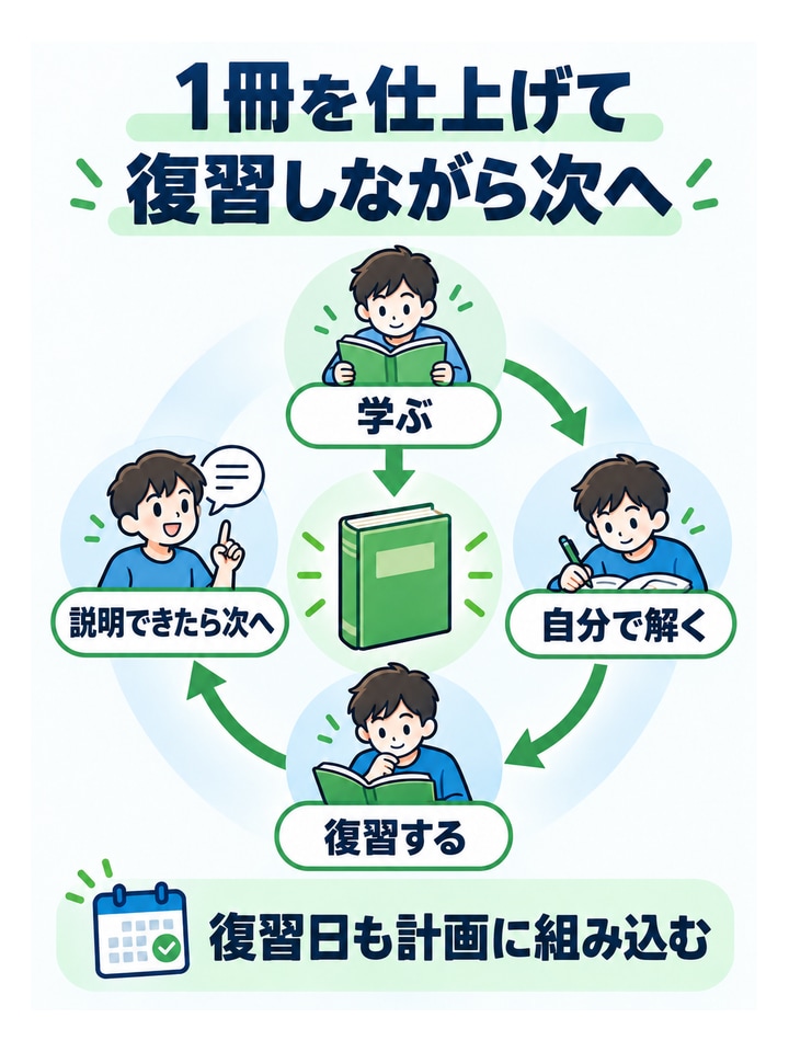 1冊を仕上げて復習しながら次へ。学ぶ、→自分で解く、→復習する、→説明できたら次へ