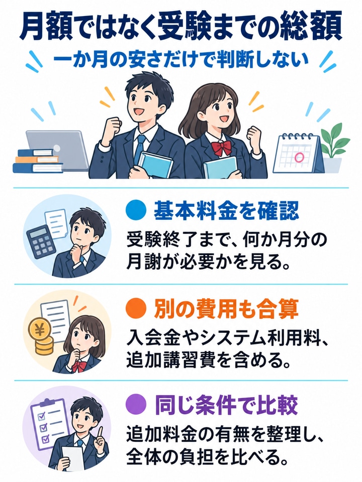 月額ではなく受験までの総額を解説する図。基本料金を確認、別の費用も合算、同じ条件で比較。