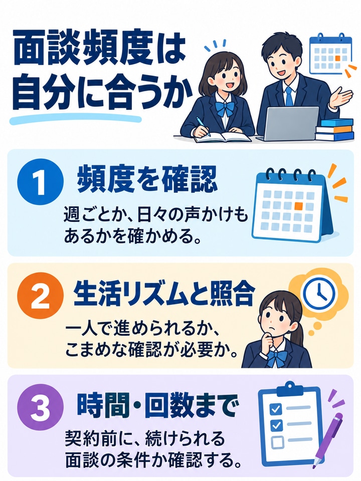 面談頻度は自分に合うかを解説する図。頻度を確認、生活リズムと照合、時間・回数まで。