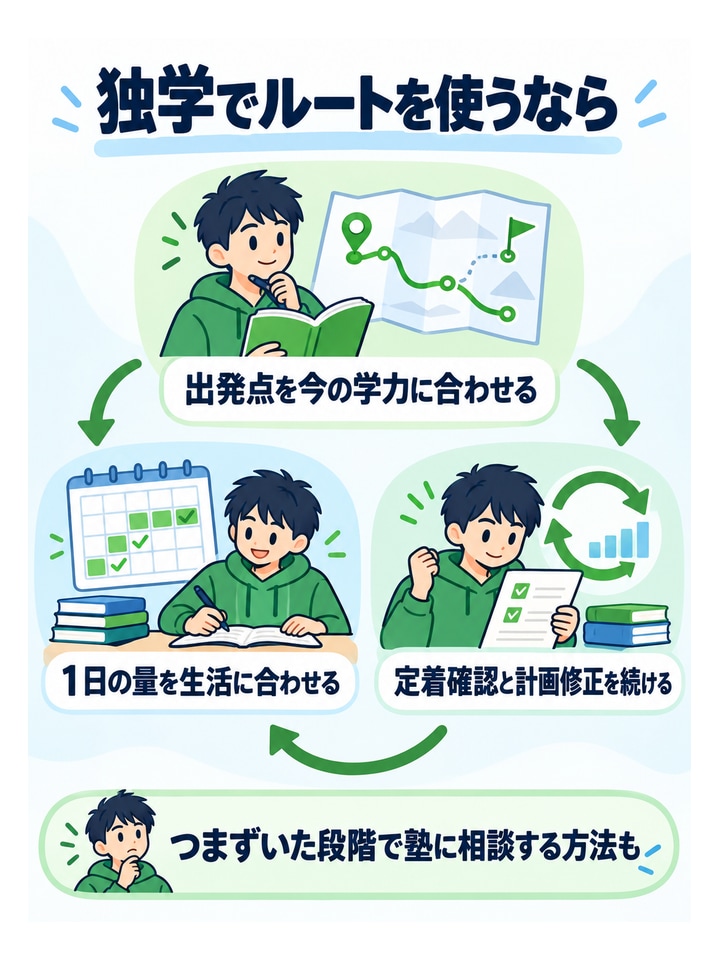 独学でルートを使うなら。出発点を今の学力に合わせる、1日の量を生活に合わせる、定着確認と計画修正を続ける