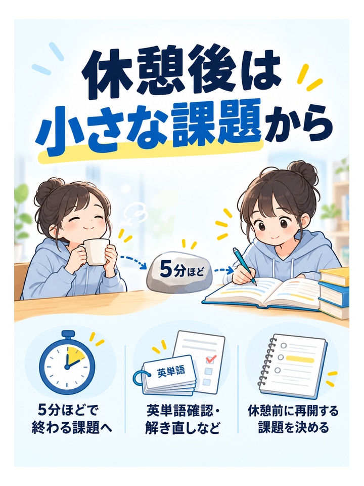 休憩後は小さな課題から。5分ほどで終わる課題へ、英単語確認・解き直しなど、休憩前に再開する課題を決める