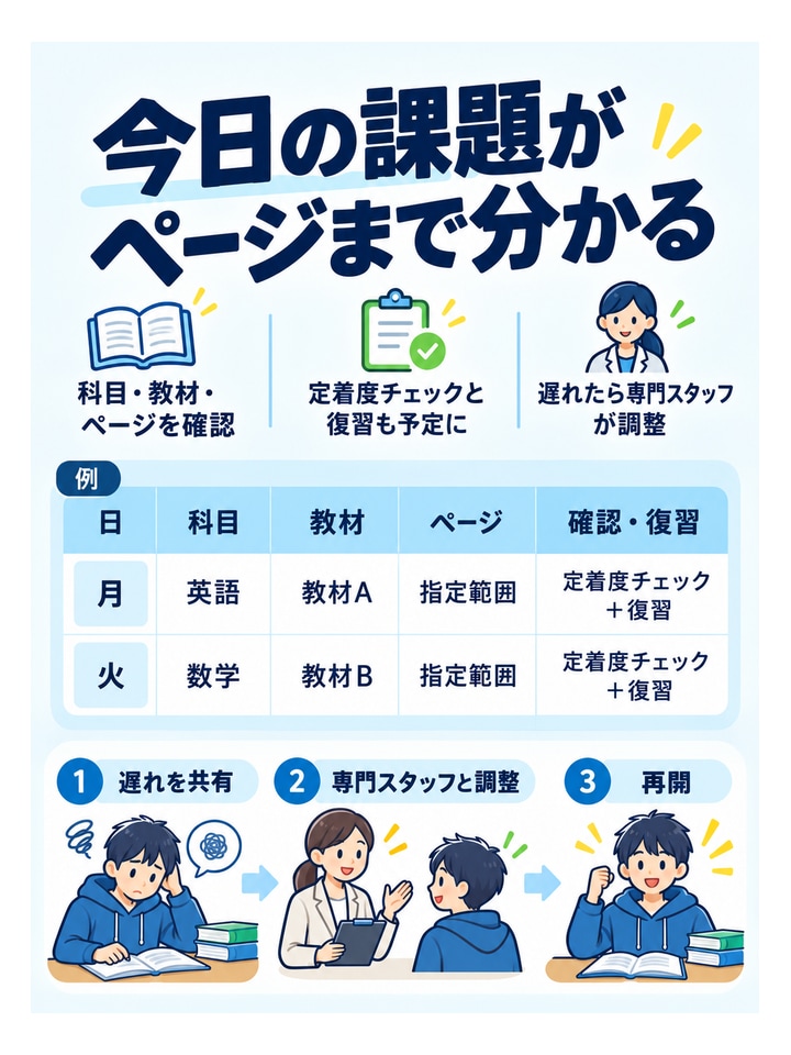 今日の課題がページまで分かる。科目・教材・ページを確認、定着度チェックと復習も予定に、遅れたら専門スタッフが調整