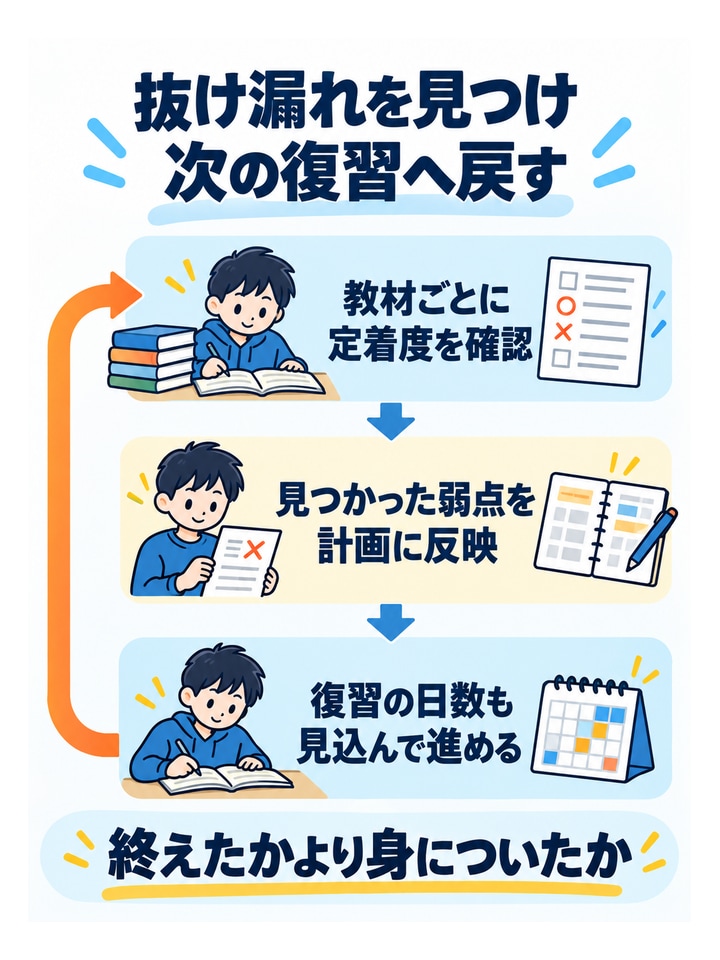 抜け漏れを見つけ次の復習へ戻す。教材ごとに定着度を確認、見つかった弱点を計画に反映、復習の日数も見込んで進める